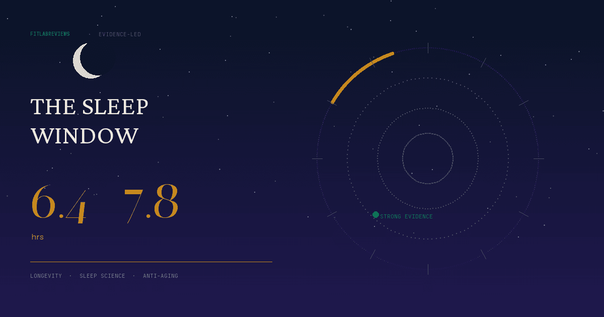 The Sleep Window — 6.4 to 7.8 hours visualised as a golden arc on a celestial clock